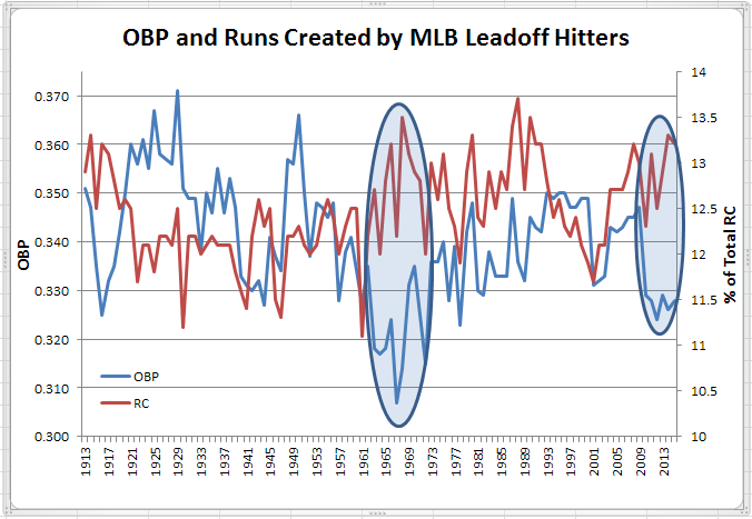 Leadoff OBP and RC 1913-2015