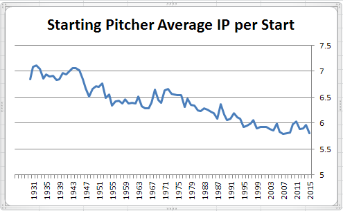 Average IP Per Start 1930-2015