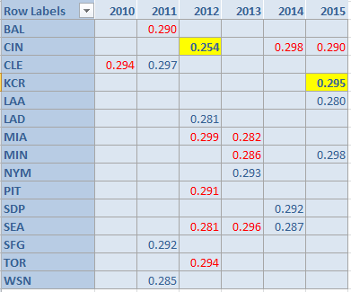 Team Leadoff sub-.300 OBP 2010-2015