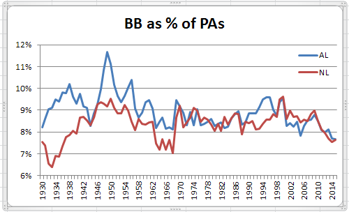 BB per PA 1930-2015