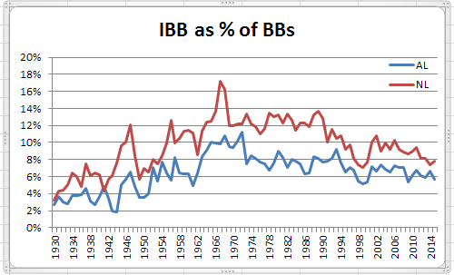IBB Share of BB 1930-2015