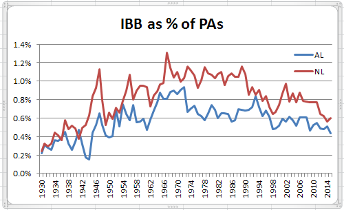 IBB per PA 1930-2015