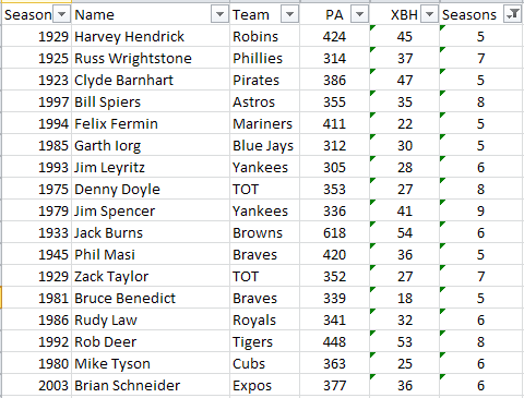 Most XBH in Lowest of 5 or more 300 PA Seasons, since 1920