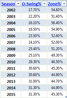 http://www.highheatstats.com/wp-content/uploads/2016/04/Outside-Zone-Pitches-2002-15.png