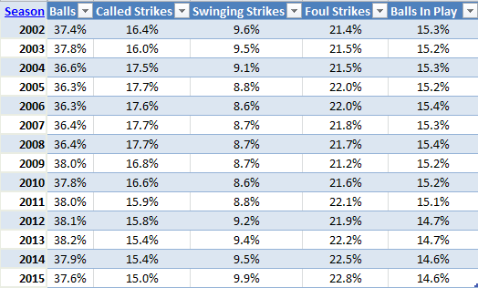 http://www.highheatstats.com/wp-content/uploads/2016/04/Pitch-Distribution-2002-15.png