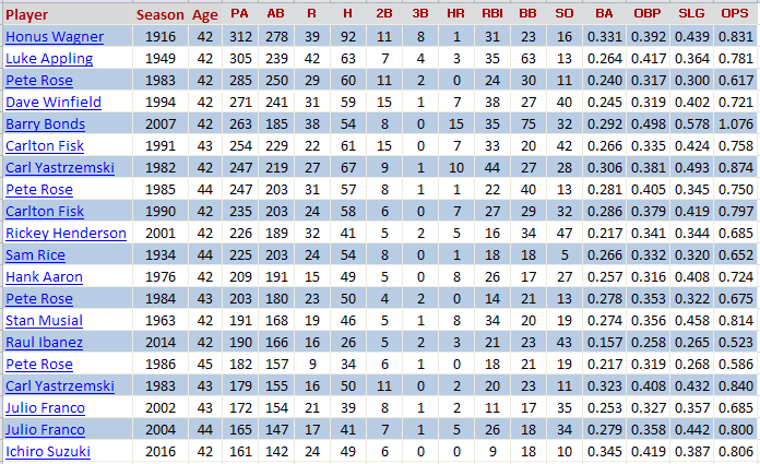 150 PA Over First 75 Team Games Age 42+, Since 1913