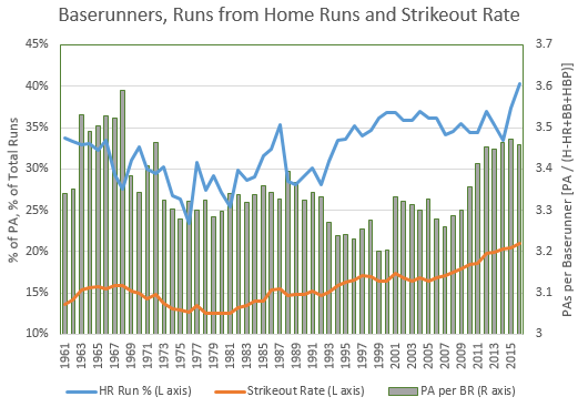 Baserunners, HR and Strikeouts since 1961