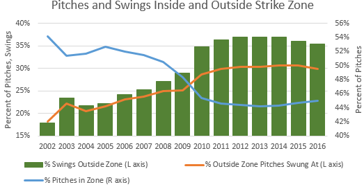 Pitches and Swings Outside Zone since 2002
