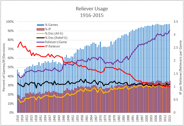 Reliever Usage 1916-2015