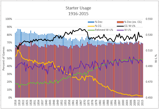 Starter Usage 1916-2015