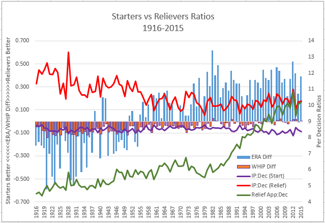 Starter vs Reliever Ratios 1916-2015