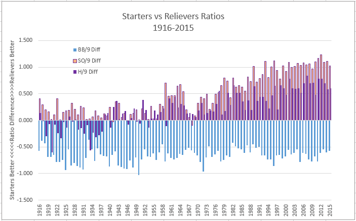Starter vs Reliever Ratios-2 1916-2015