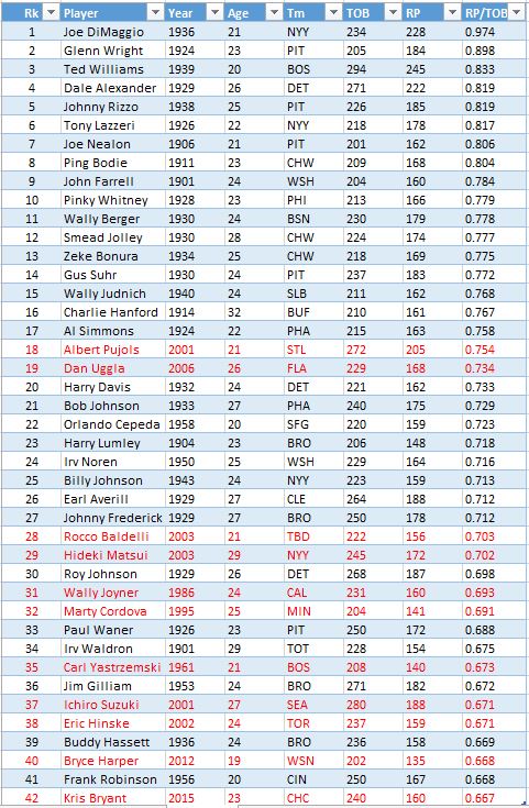 runs-produced-debut-leaders