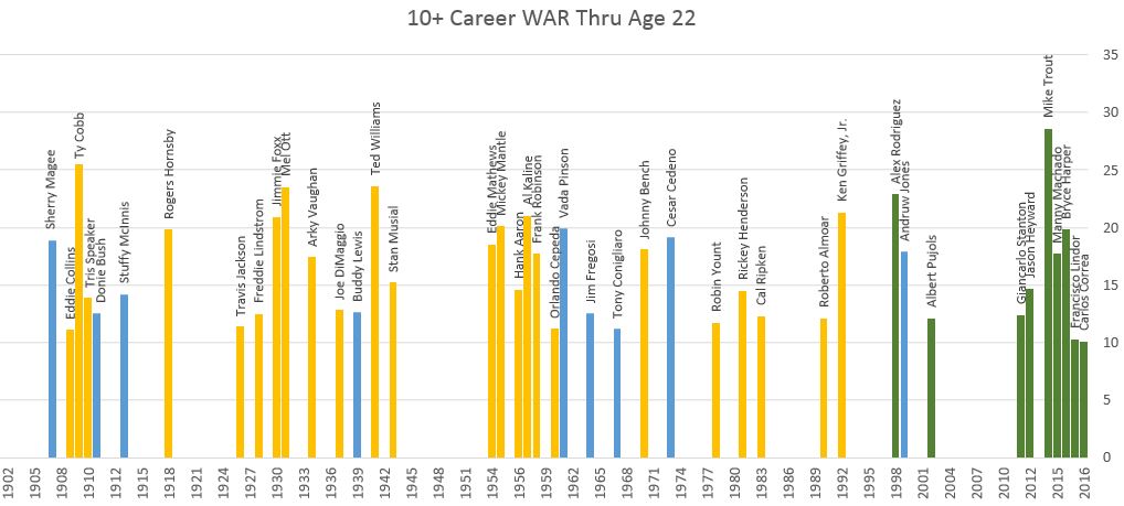 10-career-war-thru-age-22
