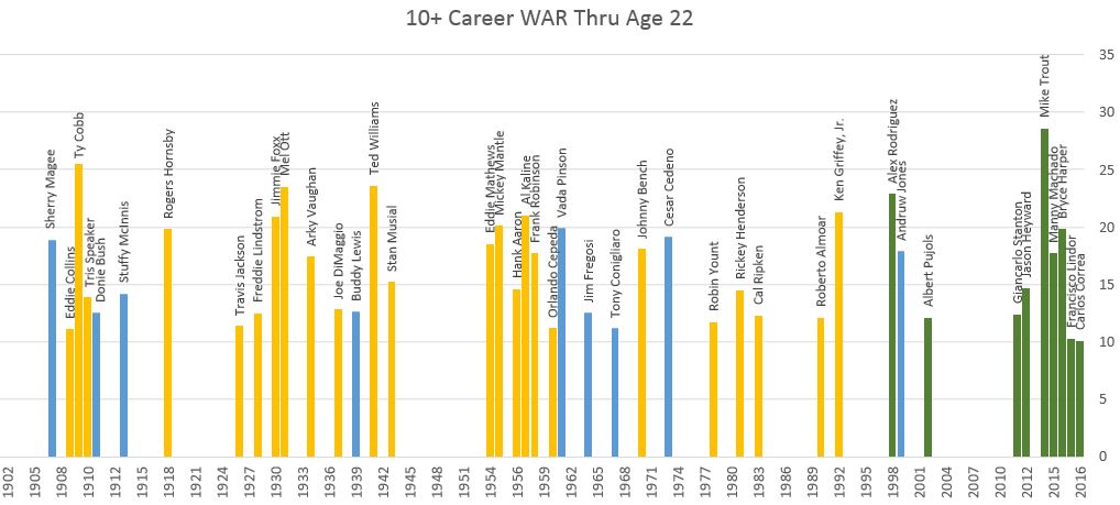 10-career-war-thru-age-22