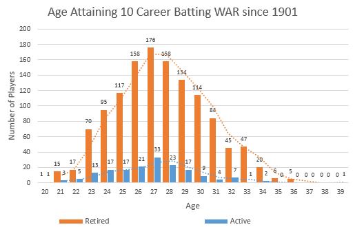 age-attaining-10-career-war