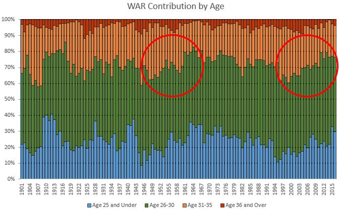 war-contribution-by-age