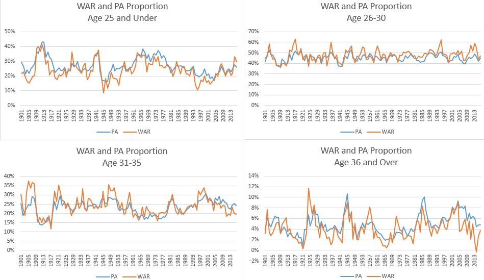 war-proportion-vs-pa-proportion-by-age-range
