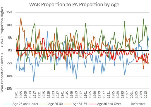 war-proportion-vs-pa-proportion-by-age