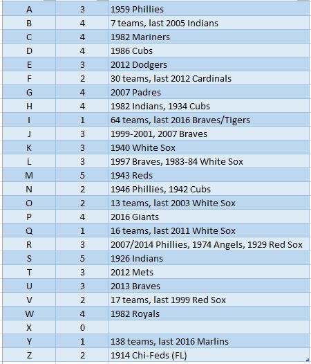 Most Players with same last initial and 100 games at one position