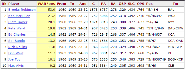 AL 3rd Basemen 1960-69