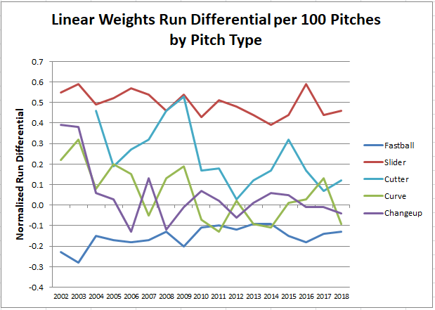 Above The Line Pitching Chart