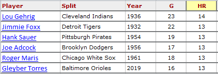 Most HR in Season Against One Opponent