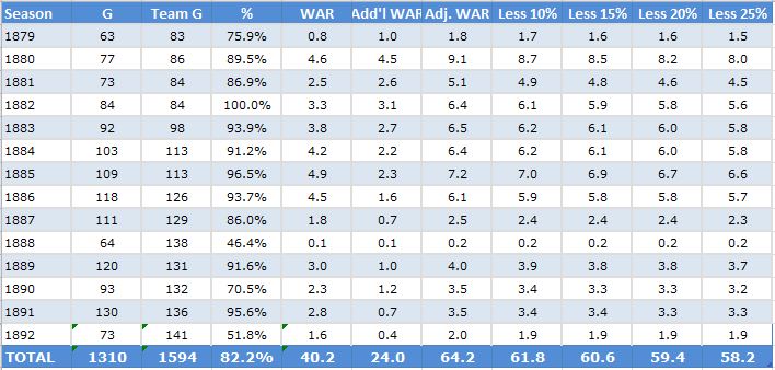 George Gore Adjusted WAR