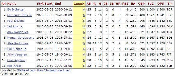 Most Consecutive SS Games with an XBH and RBI (thru 8-13-2020)