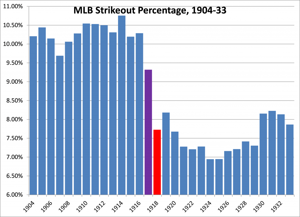 MLB SO Pct 1904-33