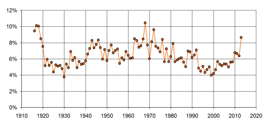 shutouts_by_year