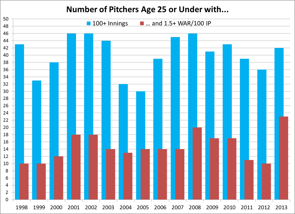 1998-2013 Ps 25-under with 100 IP and 1-point-5 WAR per 100