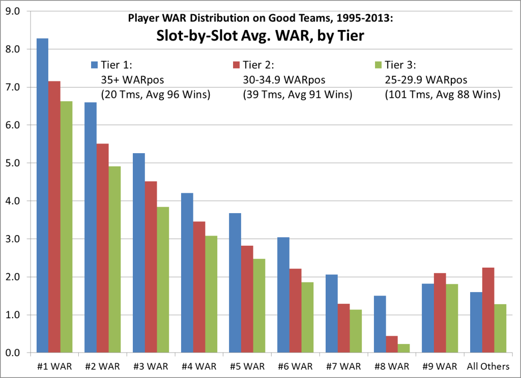 WAR Slot Avg - WC Era Good Tms