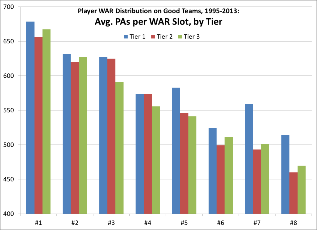 WAR Slot PAs - WC Era Good Tms