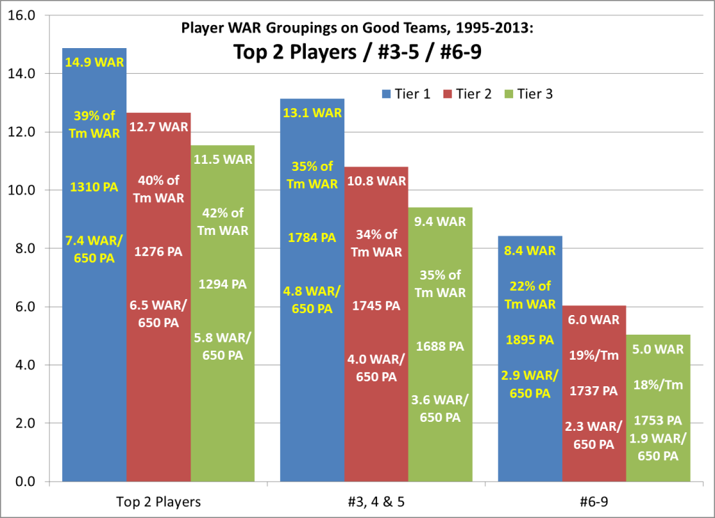 WAR Top 2, 3-5, 6-9 - WC Era Good Tms