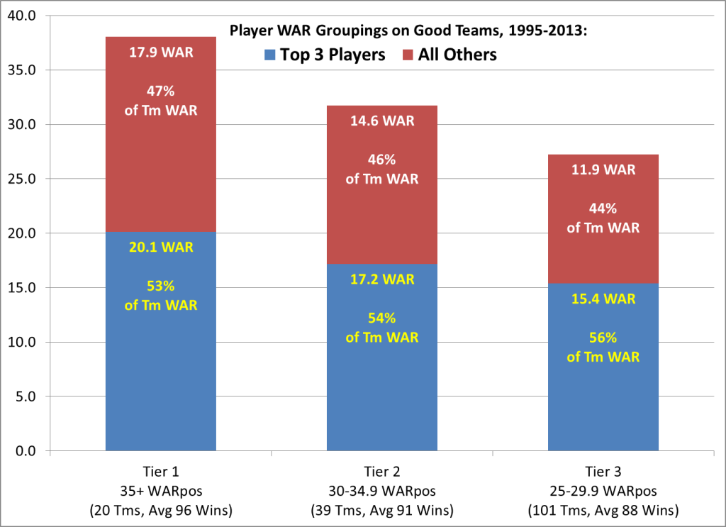 WAR Top 3, Others - WC Era Good Tms
