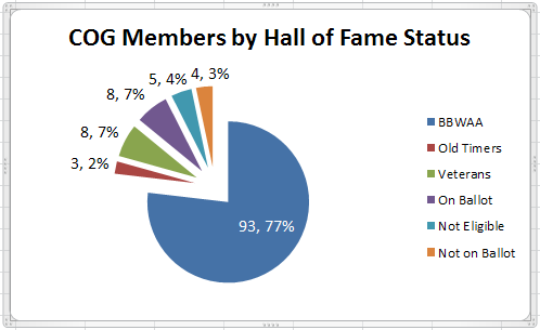 COG by HOF Status