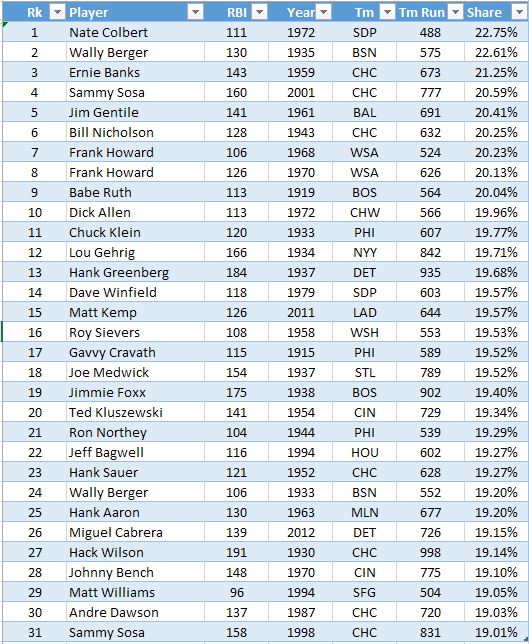 Players Driving In Highest Proportion of Team Runs