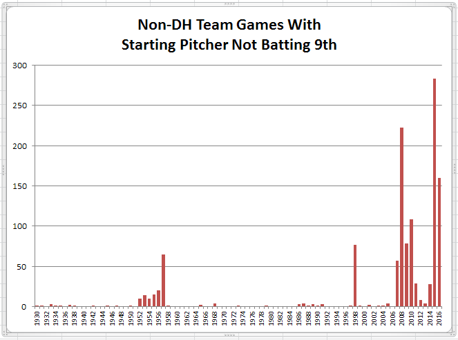 Non-DH Team Games Starting Pitcher Not Batting 9th