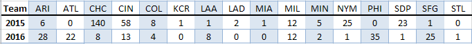 Pitchers Batting Eighth by Team