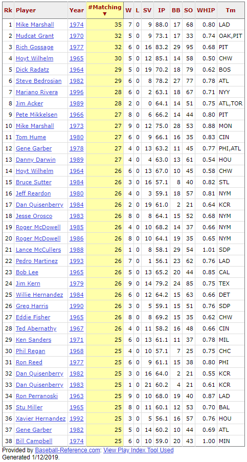 Most Scoreless Relief App of 2+ IP