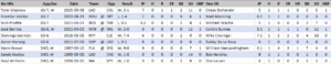 One-Combined-Hit-Allowed-By-Starting-Pitchers