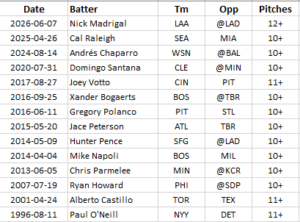 Batters-with-Games-Having-Two-10-Pitch-Walks