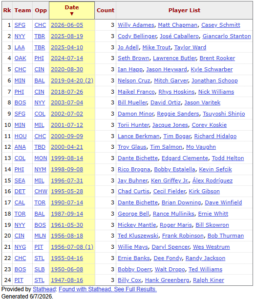 Games-with-Team-Having-3-Players-with-Multiple-Home-Runs