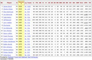 Players-with-90-Runs-in-Teams-First-100-Games-since-1961