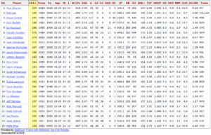 Highest-ERA-First-Two-Seasons-Min-200-IP-Since-1900 Highest-ERA-First-Two-Seasons-Min-200-IP-Since-1900